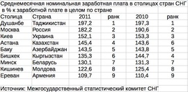 Среднемесячная номинальная заработная плата в столицах стран СНГ в % к заработной плате в целом по стране (МСК)