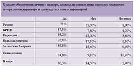 Следует ли разделять должности гендиректора и председателя совета лиректоров? (Grant Thornton)