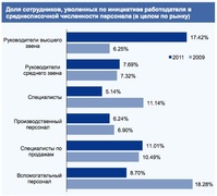 Доля сотрудников, уволенных по инициативе работодателя в среднесписочной численности персонала (KPMG)