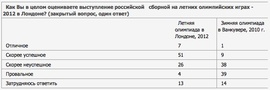 Как Вы в целом оцениваете выступление российской сборной на летних олимпийских играх - 2012 в Лондоне? (ВЦИОМ)
