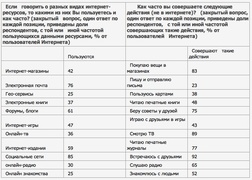 Чему интернет-пользователи верят больше (ВЦИОМ)