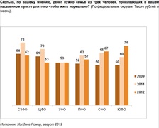 Сколько денег нужно семье из трех человек, проживающих в вашем населенном пункте для того чтобы жить нормально? (по Федеральным округам, "Ромир")
