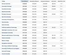 Рейтинг американских вузов по уровню окладов профессоров (AAUP)