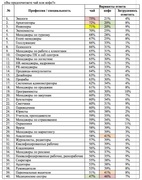 Кто предпочитает чай и кофе (Superjob.ru)