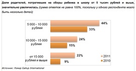 Доля родителей, потративших на сборы ребенка в школу от 5000 руб. и выше ("Ромир";