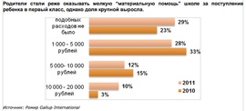 Родители стали реже оказывать мелкую “материальную помощь” школе за поступление ребенка в первый класс ("Ромир")
