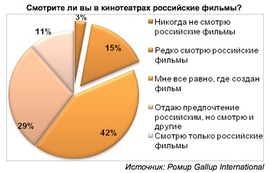 Смотрите ли вы в кинотеатрах российские фильмы? (Ромир Gallup International)