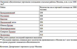 Источник: Департамент торговли и услуг Москвы