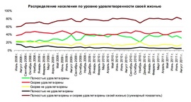 Оценка удовлетворенности жизнью россиян (ЦСИ "Росгосстрах")