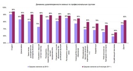 Распределение уровня удовлетворенности россиян по социальным группам (ЦСИ "Росгосстрах")