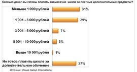 Сколько денег вы готовы платить ежемесячно школе за платные дополнительные предметы?