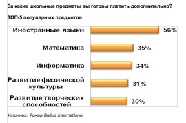 За какие школьные предметы вы готовы платить дополнительно?