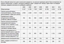 На что тратились деньги в связи с началом учебного года? (ВЦИОМ)