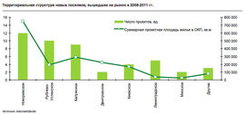 Территориальная структура новых поселков, вышедших на рынок в 2008-2011 гг.