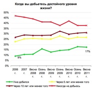 Когда вы добьетесь достойного уровня жизни? (ЦСИ Росгосстрах)
