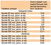 Оценка распределения среднего класса по уровню доходов (ЦСИ Росгосстрах)