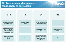 Особенности потребления пива в зависимости от дня недели (MASMI Russia)