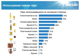 Как предпочитают потреблять пиво россияне (MASMI Russia)
