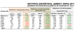 Динамика потребления цемента по федеральным округам