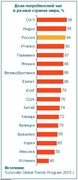 Доля потребителей чая в разных странах (%, Synovate Comcon)