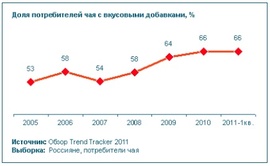 Доля потребителей чая со вкусовыми добавками (%, Synovate Comcon)