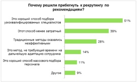 Почему решили прибегнуть к рекрутингу по рекомендации? (HeadHunter)
