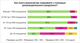 Как много вакансий закрывают посредством рекомендация? (HeadHunter)