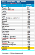 Топ-25 городов с самой высокой стоимостью парковки