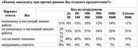 Какому кандидату при прочих равных Вы отдадите предпочтение? (Superjob.ru)