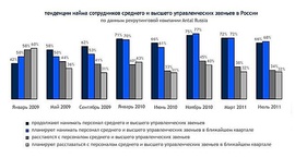 Тенденции найма сотрудников среднего и высшего звена в России 2009 - 2011 гг. (Antal International)