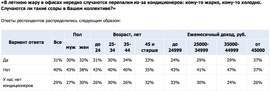 «В летнюю жару в офисах нередко случаются перепалки из-за кондиционеров: кому-то жарко, кому-то холодно. Случаются ли такие ссоры в Вашем коллективе?» (Superjob.ru)