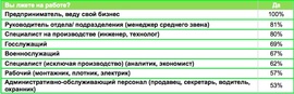 Кто лжет на работе чаще всего (Joblist.ru)