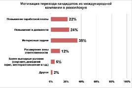 Мотивы перехода в российскую компанию из зарубежной (MarksMan)