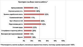 Что привлекает россиян в потенциальном работодателе (MarksMan)