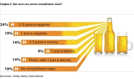 Как часто вы лично потребляете пиво? (Ромир Gallup International)