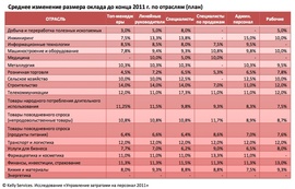 Среднее изменение размера оклада до конца 2011 г. по отраслям (Kelly Services)