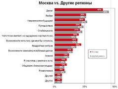 Чего не хватает для счастья жителям столиц и регионов? (Masmi Russia)