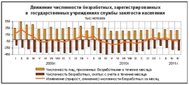 Динамика численности зарегистрированных безработных (в млн. человек, Минздравсоцразвития)