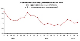 Динамика численности безработных России (Росстат)