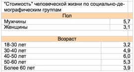 "Стоимость" человеческой жизни по социально-демографическим группам (ЦСИ "Росгосстрах")