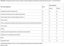 «Каким источникам информации вы доверяете при выборе банка больше всего?» (НАФИ)