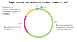 Какую цель вы преследуете, применяя нестандартные практики собеседования? (HeadHanter)
