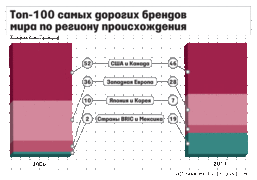 Топ-100 самых дорогих брендов мира по региону происхождения