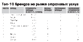 Топ-10 брендов на рынке страховых услуг