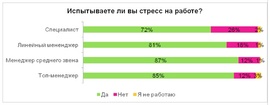 Как часто испытыввают стресс рядовые работники и менеджеры? (HeadHunter)