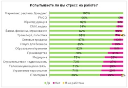 Как часто подвергаются стрессу представители различных сфер деятельности (HeadHunter)