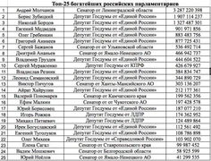 Топ-25 богатейших российских парламентариев