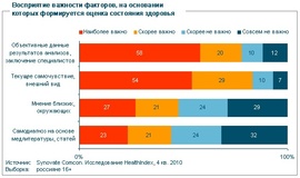 На основании каких факторов вы оцениваете свое здоровье? (Synovate Comcon)