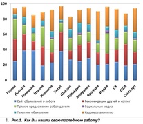 Как ищут работу в различных странах мира (Kelly Global Workforce Index)