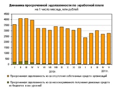 Динамика просроченной задолженности по зарплате (Росстат)